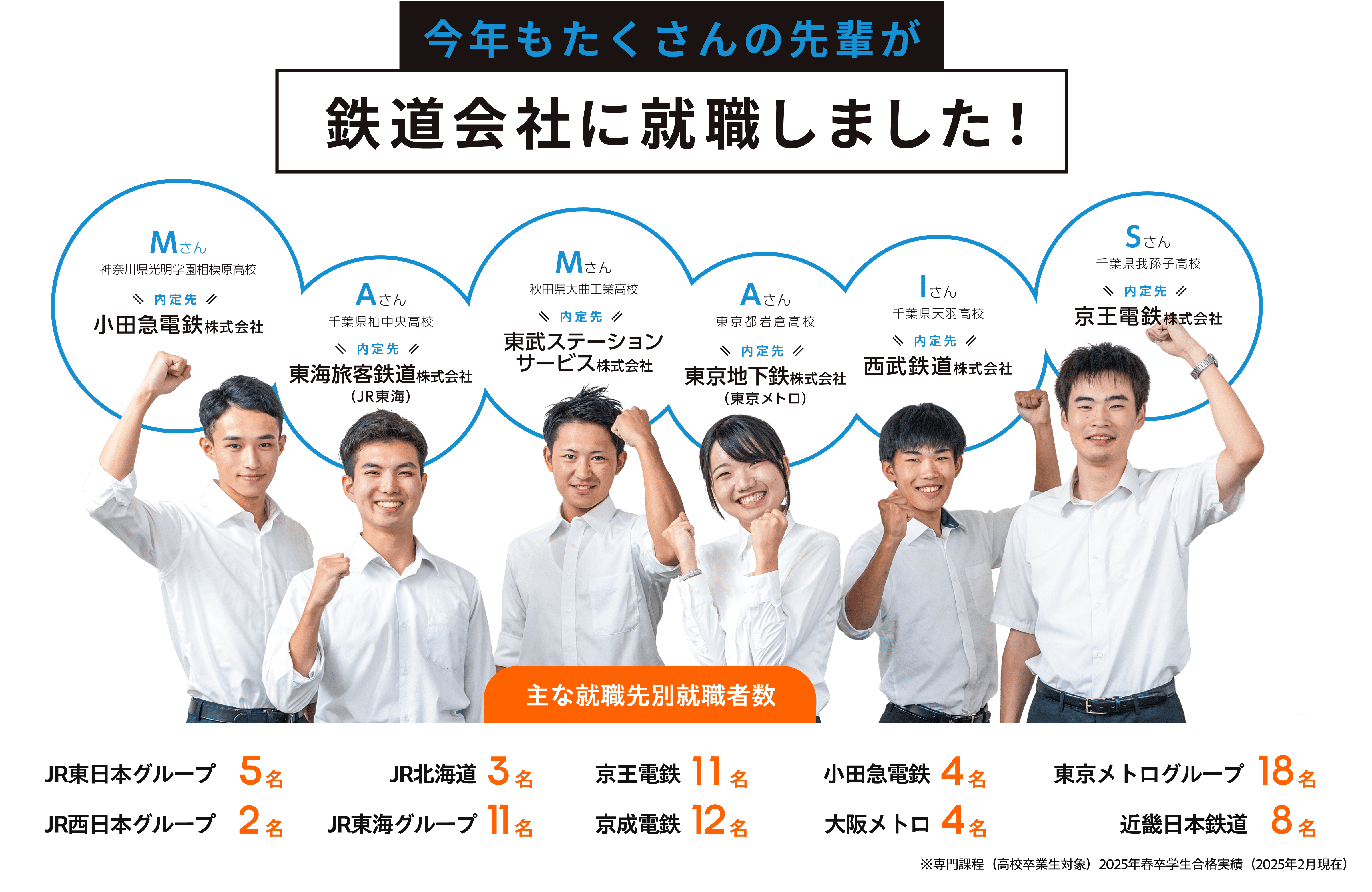 主な就職先別就職者数